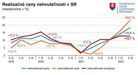 Graf porovnávajúci rast cien nehnuteľností a rast príjmov na Slovensku