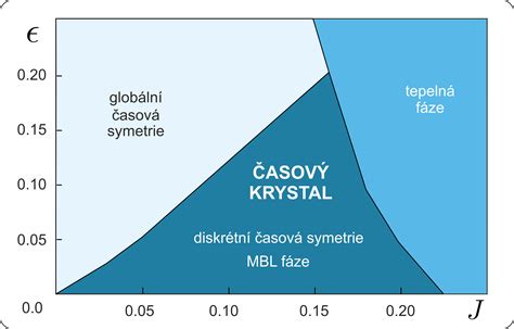 Diagram znázorňujúci správne časové vyjadrenia