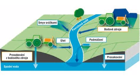 Schematické znázornenie správneho umiestnenia studne vzhľadom na potenciálne zdroje znečistenia