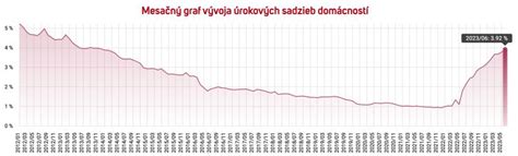 Graf porovnávajúci rôzne typy hypotekárnych úrokových sadzieb