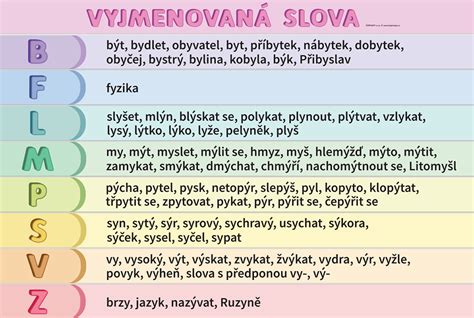 Infografika s príkladmi vybraných slov