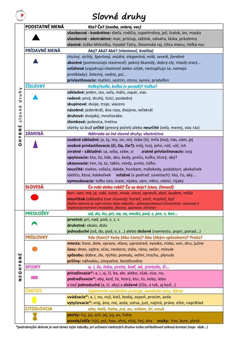 Tabuľka s prehľadom slovných druhov