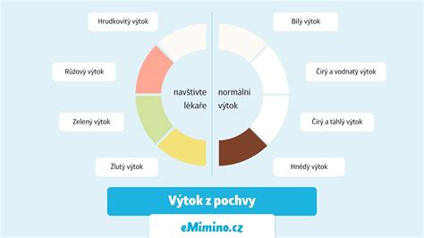 Infografika porovnávajúca normálny a abnormálny vaginálny výtok