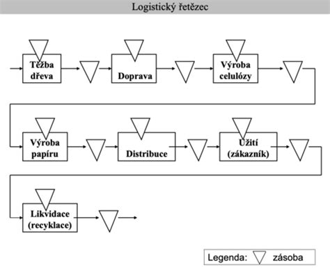 Diagram zobrazujúci informačné toky v obci