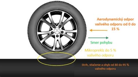 Grafické znázornenie vplyvu tlaku v pneumatikách na priľnavosť a valivý odpor