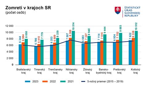 Infografika porovnávajúca výšku nájomného v rôznych krajoch Slovenska
