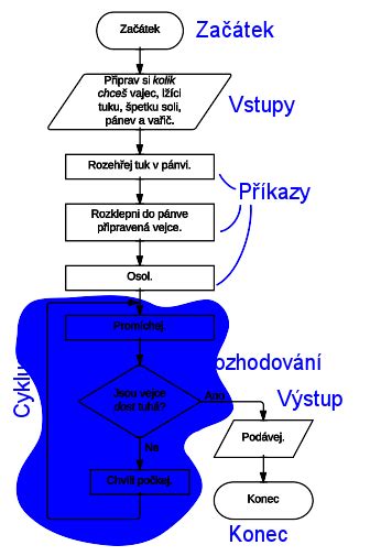 Základné tvary vývojového diagramu