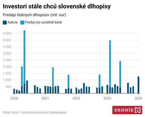 Graf porovnávajúci priemerný čas predaja nehnuteľnosti s realitnou kanceláriou a bez nej
