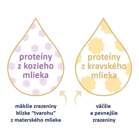 Ilustrácia porovnania nutričných hodnôt kozieho a kravského mlieka