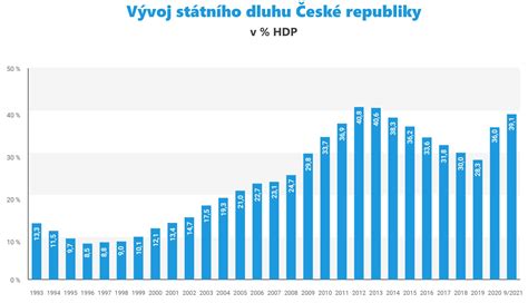 Graf porovnávajúci podiel daní z nehnuteľností na HDP v EÚ a na Slovensku
