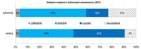 Graf porovnávajúci požiadavky na vzdelanie a prax učiteľov