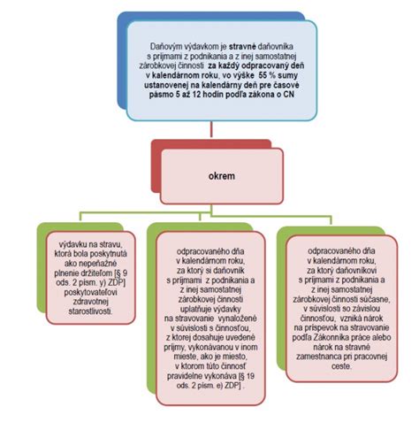 Diagram porovnávajúci daňovú povinnosť zamestnancov a SZČO