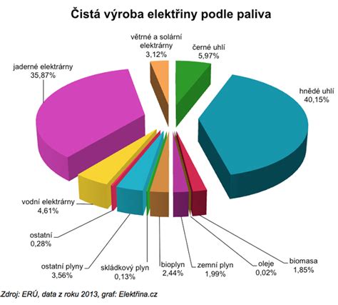 Diagram znázorňujúci rôzne typy výroby