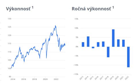 Graf znázorňujúci porovnanie dlhodobej výkonnosti akciových, dlhopisových a peňažných fondov