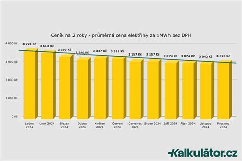 Graf cien energií