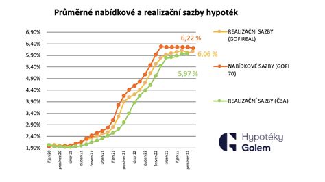 Ilustrácia porovnania úrokových sadzieb a RPMN hypoték