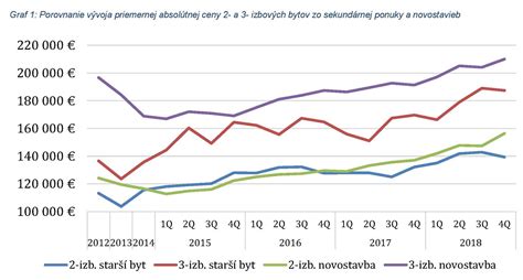 Graf porovnávajúci cenu za meter štvorcový jednoizbových a viacizbových bytov