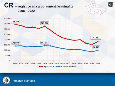 Graf ukazujúci nárast kriminality mládeže