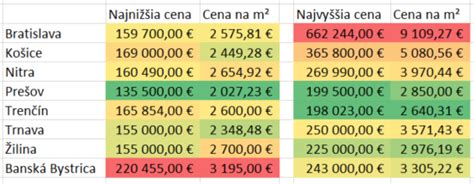 infografika porovnávajúca ceny bytov podľa lokality