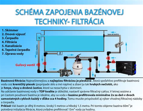 Schéma 6-cestného ventilu pieskovej filtrácie s popísanými funkciami