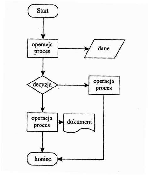 Diagram procesu prepisu vozidla