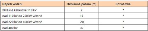 Vizualizácia ochranného pásma okolo elektrického vedenia