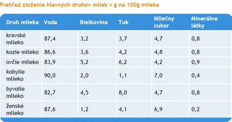 Graf porovnávajúci zloženie materského mlieka a umelého mlieka