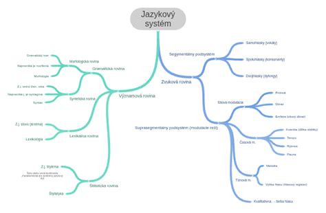 Diagram znázorňujúci proces založenia s.r.o.