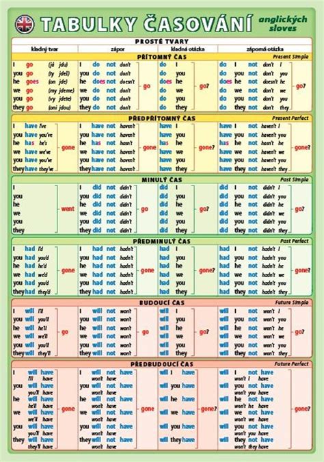 Tabuľka s prehľadom neurčitých slovesných tvarov a ich tvorenia.
