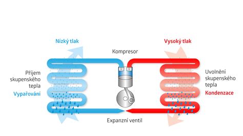 Diagram znázorňujúci saciu hĺbku a výtlak čerpadla