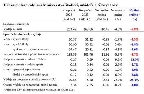 Infografika znázorňujúca rozdelenie školského rozpočtu