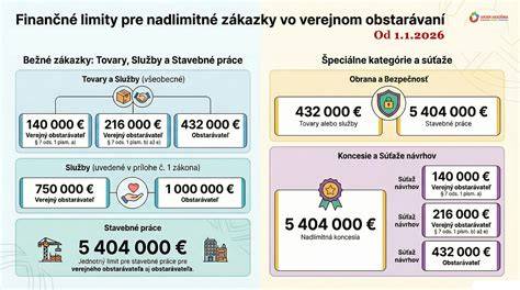 Infografika znázorňujúca finančné limity pre zápis do RPVS