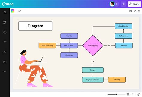 Diagram toku práce majstra