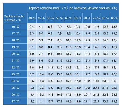 Ilustrácia umiestnenia rosného bodu pri rôznych typoch izolácie stien