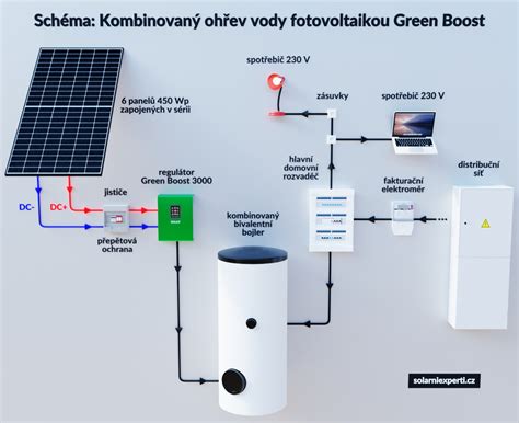 Schéma fotovoltického systému