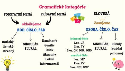 Tabuľka zobrazujúca gramatické kategórie slovies s príkladmi