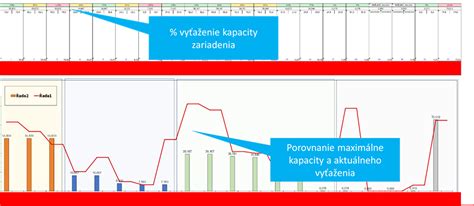 Diagram zobrazujúci rast výrobných kapacít