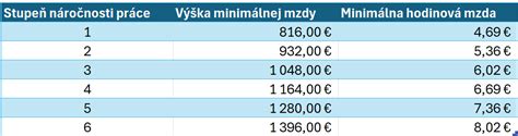 tabuľka minimálnych miezd podľa stupňov náročnosti