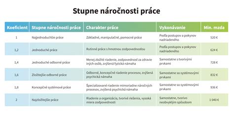 Grafické znázornenie stupňov náročnosti práce