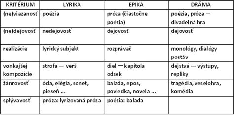 Ilustrácia troch literárnych druhov: epika, lyrika, dráma