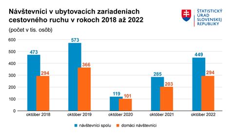 Štatistický graf porovnávajúci dáta