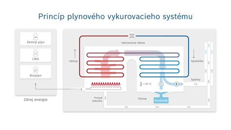 Ilustrácia princípu fungovania technológie WindFree