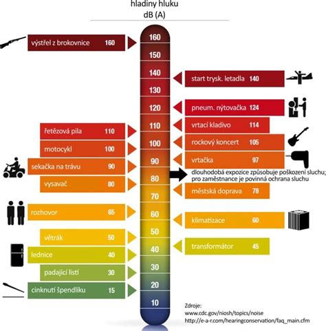 Infografika zobrazujúca rôzne zdroje hluku v bytovom dome
