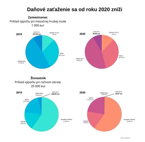 Infografika porovnávajúca mesačný čistý príjem zamestnanca a živnostníka