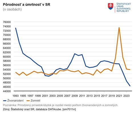 Graf zobrazujúci klesajúcu pôrodnosť a rastúci vekový medián