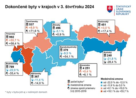 Infografika znázorňujúca rôznorodosť kritérií pre obecné byty v rôznych krajoch SR