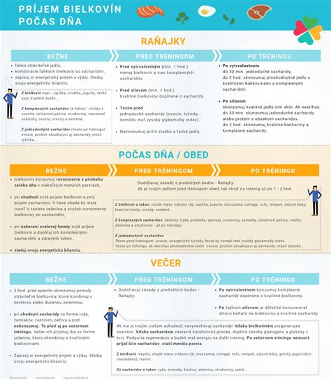 Obrázok znázorňujúci časové okná pre príjem potravy pred a po cvičení