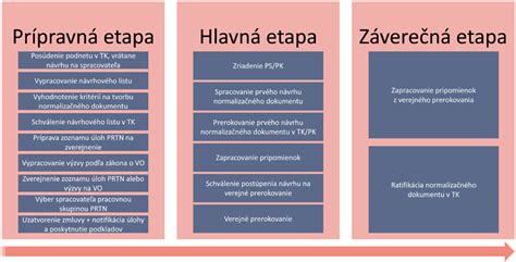 Infografika zobrazujúca rôzne fázy psychologického vývoja a ich vplyv na vzťahy.