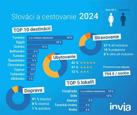 Infografika zobrazujúca rastúci dopyt po stavebných pozemkoch v regiónoch mimo veľkých miest