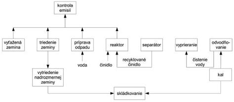 Schematické znázornenie oxidácie a redukcie